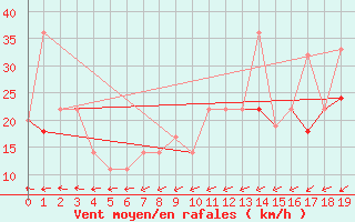 Courbe de la force du vent pour Stony Rapids Airport