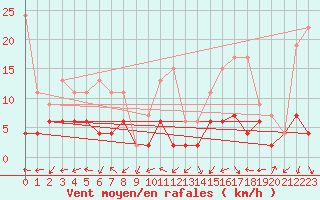 Courbe de la force du vent pour Evolene / Villa