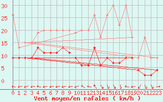 Courbe de la force du vent pour Chaumont (Sw)