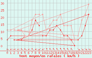 Courbe de la force du vent pour Kvamskogen-Jonshogdi 