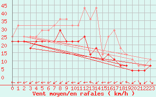 Courbe de la force du vent pour Stromtangen Fyr