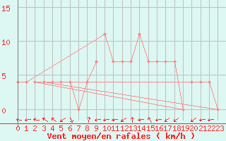 Courbe de la force du vent pour Weissensee / Gatschach