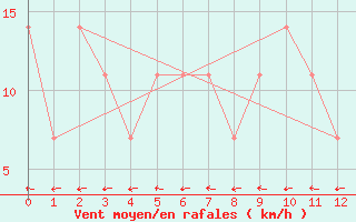 Courbe de la force du vent pour Ramsau / Dachstein