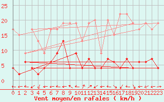 Courbe de la force du vent pour Engelberg