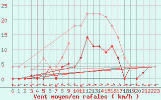 Courbe de la force du vent pour Santa Susana