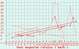 Courbe de la force du vent pour Gibraltar (UK)