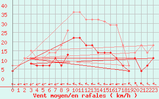 Courbe de la force du vent pour San Pablo de los Montes