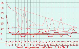 Courbe de la force du vent pour La Brvine (Sw)