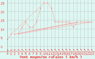 Courbe de la force du vent pour Obertauern