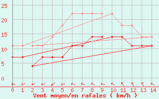 Courbe de la force du vent pour Gura Portitei