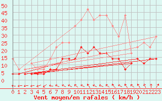 Courbe de la force du vent pour Doberlug-Kirchhain