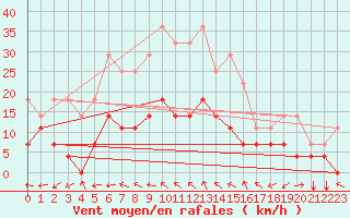 Courbe de la force du vent pour Eger