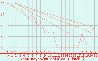 Courbe de la force du vent pour Mornington Island