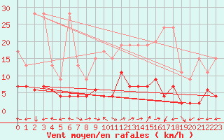 Courbe de la force du vent pour Engelberg