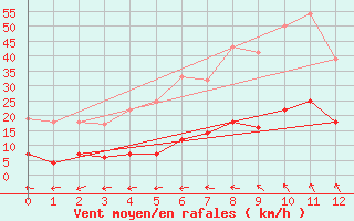 Courbe de la force du vent pour Leipzig