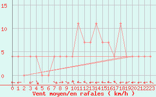 Courbe de la force du vent pour Murau