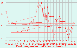 Courbe de la force du vent pour Scilly - Saint Mary