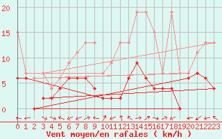 Courbe de la force du vent pour Sion (Sw)