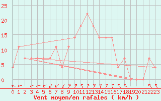 Courbe de la force du vent pour Presov