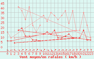 Courbe de la force du vent pour Ble - Binningen (Sw)