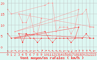 Courbe de la force du vent pour Ble - Binningen (Sw)