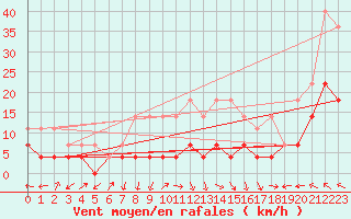 Courbe de la force du vent pour Zerind