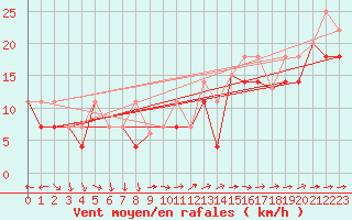 Courbe de la force du vent pour Sachs Harbour, N. W. T.