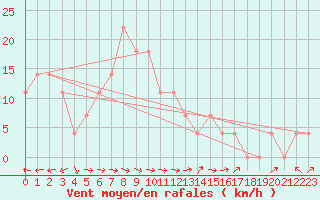 Courbe de la force du vent pour Wolfsegg