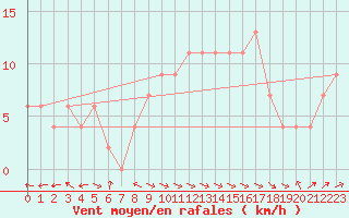 Courbe de la force du vent pour Aultbea