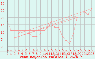 Courbe de la force du vent pour Sletterhage 