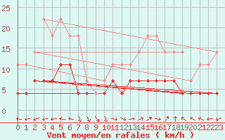 Courbe de la force du vent pour Evanger