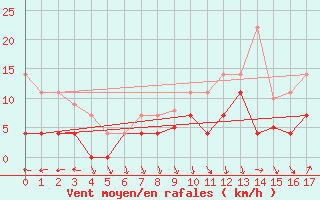 Courbe de la force du vent pour Seljelia