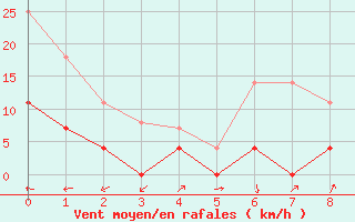 Courbe de la force du vent pour Padrn