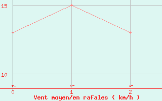 Courbe de la force du vent pour Wiluna Aero