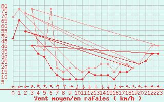 Courbe de la force du vent pour Feldberg-Schwarzwald (All)