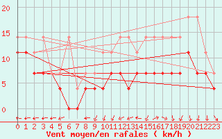 Courbe de la force du vent pour Melle (Be)