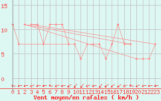 Courbe de la force du vent pour Semmering Pass