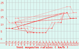 Courbe de la force du vent pour Kvitsoy Nordbo