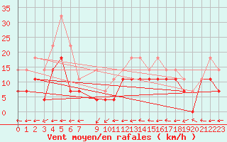 Courbe de la force du vent pour Fortun