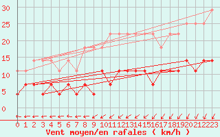 Courbe de la force du vent pour Smhi