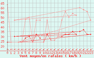 Courbe de la force du vent pour Aultbea