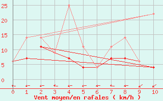 Courbe de la force du vent pour Deschambaults , Que.