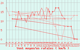 Courbe de la force du vent pour Culdrose