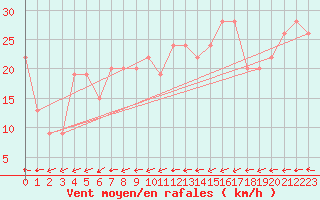 Courbe de la force du vent pour Thyboroen