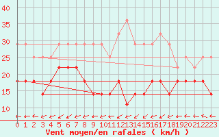 Courbe de la force du vent pour Tryvasshogda Ii