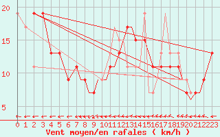Courbe de la force du vent pour Gibraltar (UK)