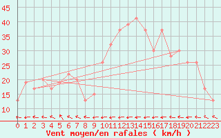 Courbe de la force du vent pour Santander (Esp)