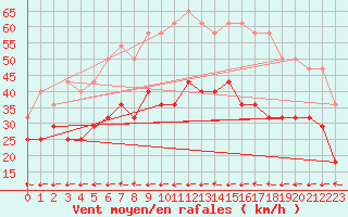 Courbe de la force du vent pour Lista Fyr