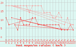Courbe de la force du vent pour Melle (Be)