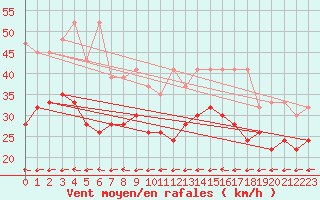 Courbe de la force du vent pour Grand Saint Bernard (Sw)